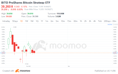 ウォールストリートが休止ボタンを押すとビットコイン先物etfマニアが冷静になる