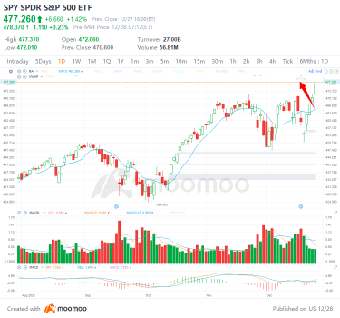 週二的4個熱門股票交易：SPY、QQQ、MU、ROKU