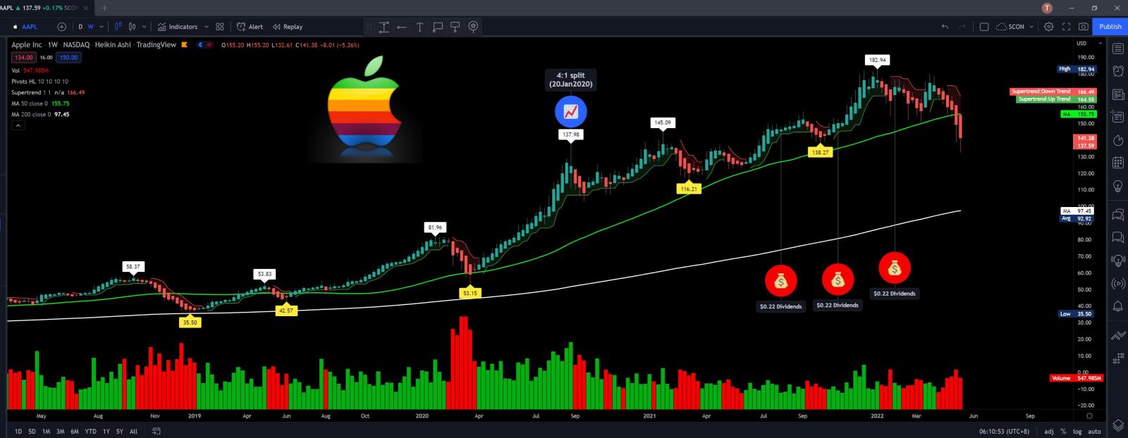 $蘋果 (AAPL.US)$ 每週圖表，6 週紅色，沒有死貓？