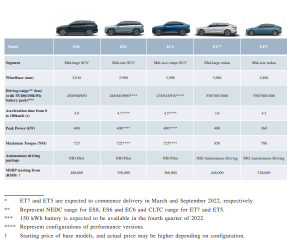 IPO バズ | 中国の EV スタートアップ企業 Nio が香港とシンガポールで2次上場を目指す