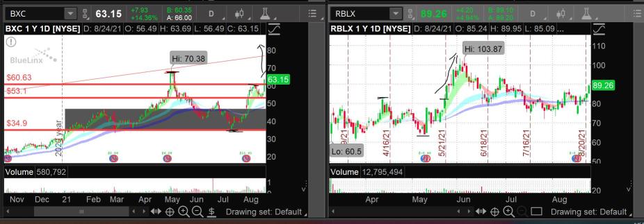 Will BXC follow the trend of RBLX? We'll see.