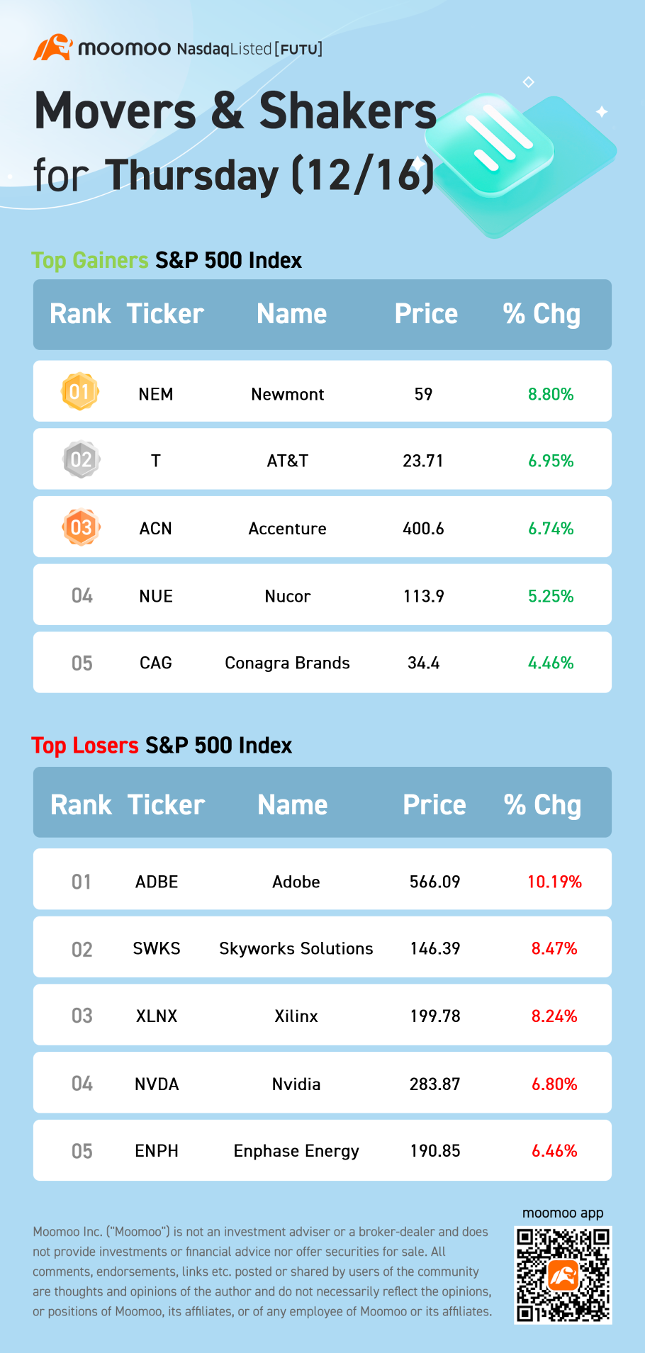 木曜日（12/16）のS＆P 500ムーバーズ