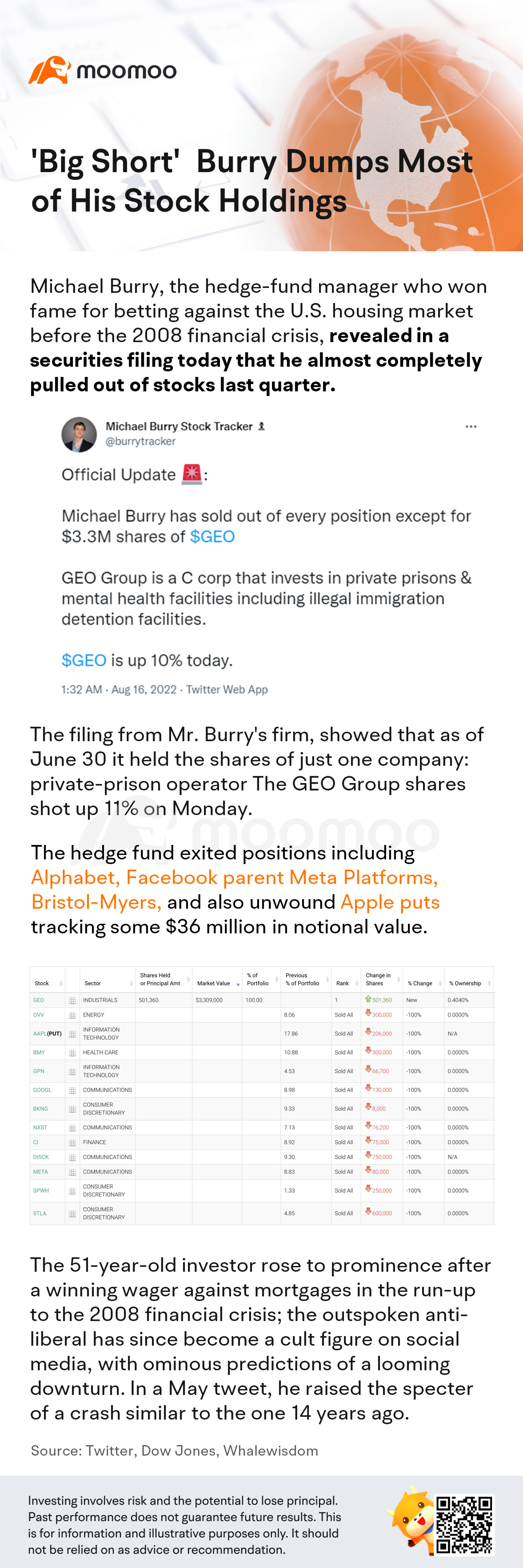 'Big Short' Burry Dumps Most of His Stock Holdings