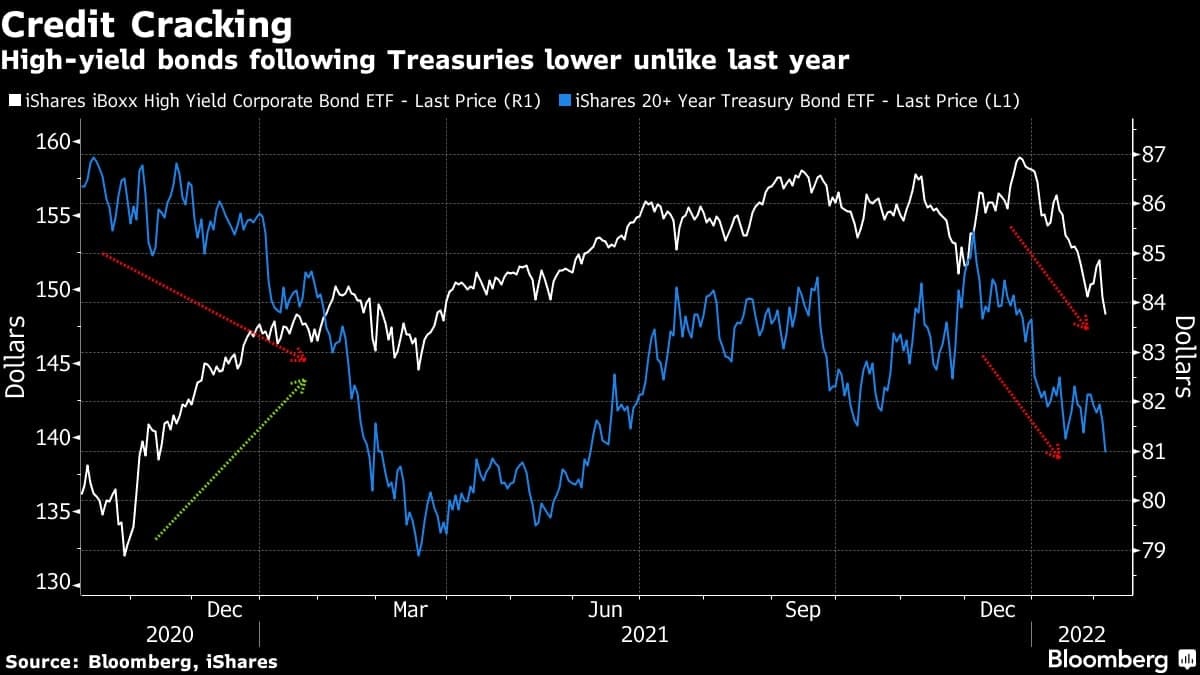 Who says bonds are safe?