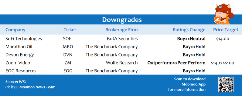 Top upgrades and downgrades on 3/2