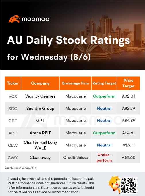 Broker Notes: Why analysts name Vicinity Centres and Arena REIT to buy now?