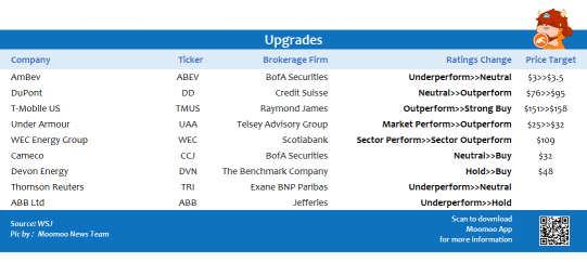 Top upgrades and downgrades on 11/03