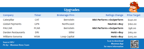 Top upgrades and downgrades on 12/22