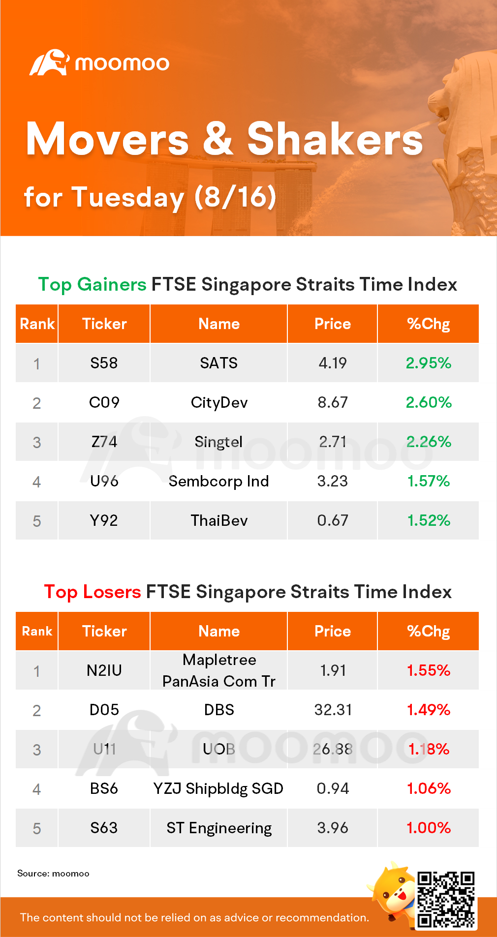 STI Movers for Tuesday (8/16)