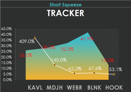 跟踪的开空迫空情况有5个候选股：KAVL、MDJH、WEBR、BLNk、HOOK