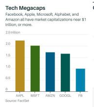 After Facebook’s Surge, There Are Now 5 Tech Stocks Worth at Least $1 Trillion