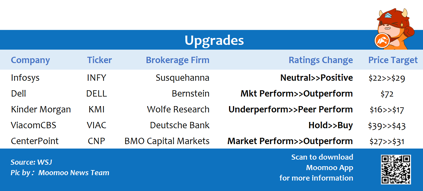 Top upgrades and downgrades on 1/10