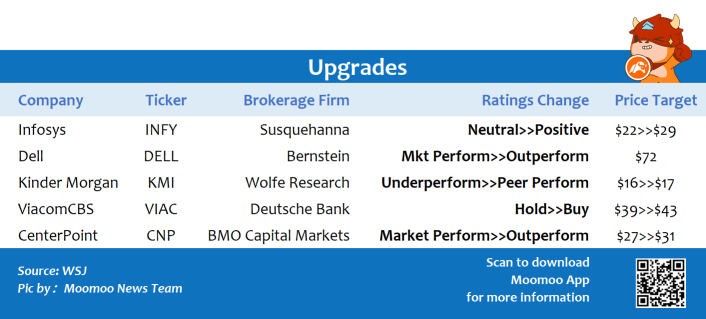 Top upgrades and downgrades on 1/10