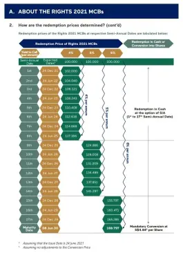 SINGAPORE AIRLINES’RIGHTS 2021 MANDATORY CONVERTIBLE BONDS