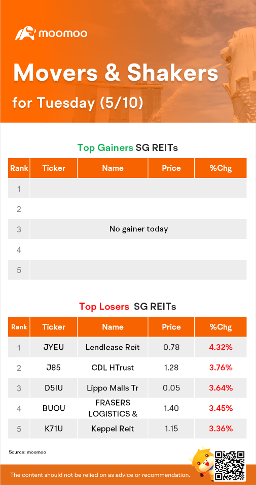 SG REITs Movers for Tuesday (5/10)