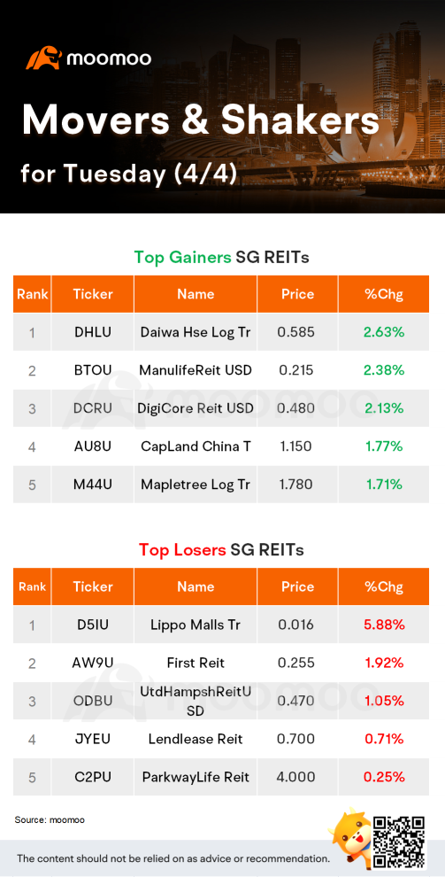 SG Movers for Tuesday | Keppel was the top gainer.