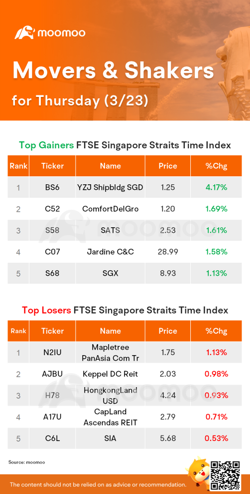 SG STI & REITs Movers for Thursday | YZJ Shipbldg was the top gainer.