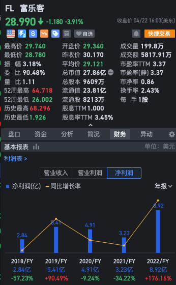 尋找美股中服裝零售板塊的明星股