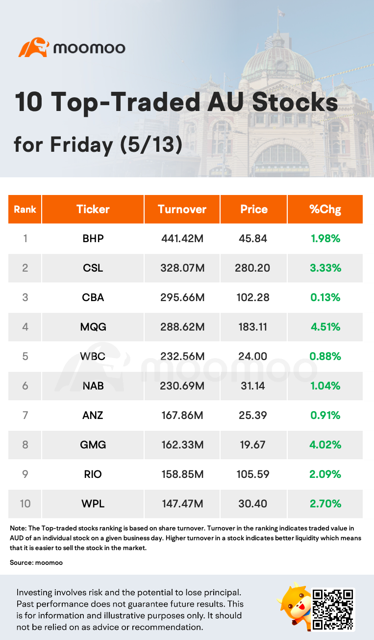 AU Evening Wrap: Sharp rebound trims a fourth week of losses