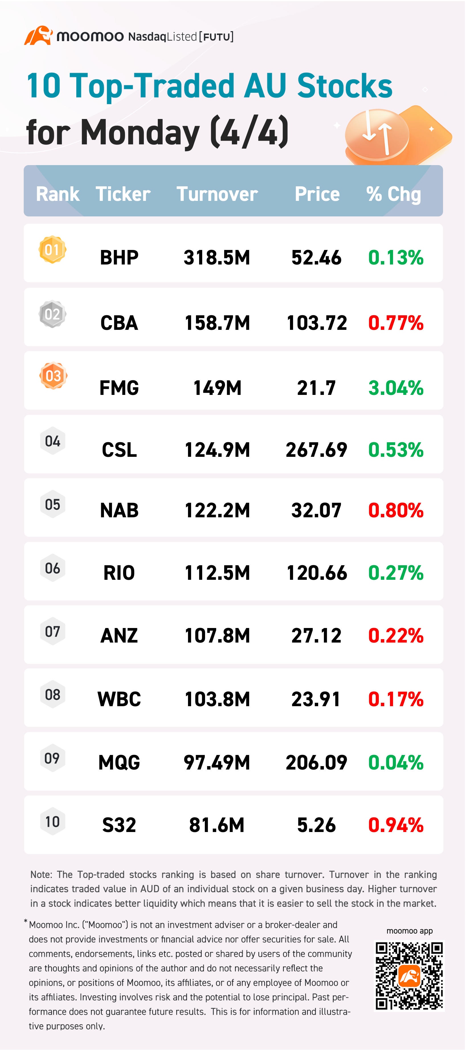 AU Evening Wrap: ASX ends higher as material stocks rise