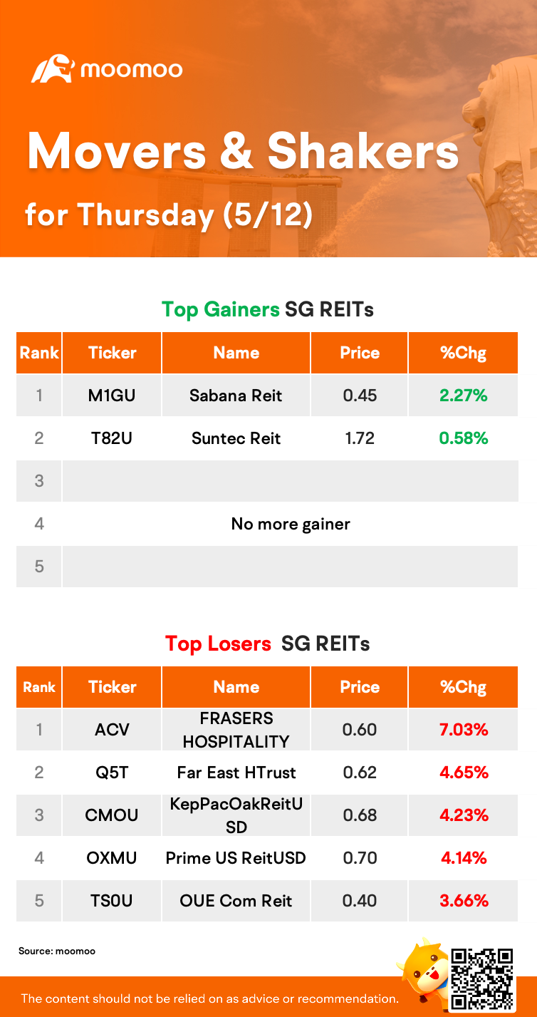 SG REITs Movers for Thursday (5/12)