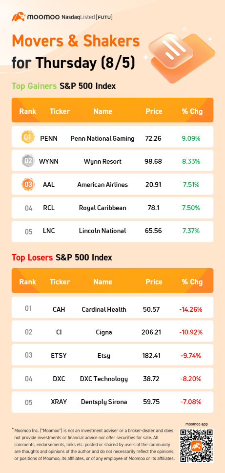 周四（8/5）的标准普尔500指数活跃股