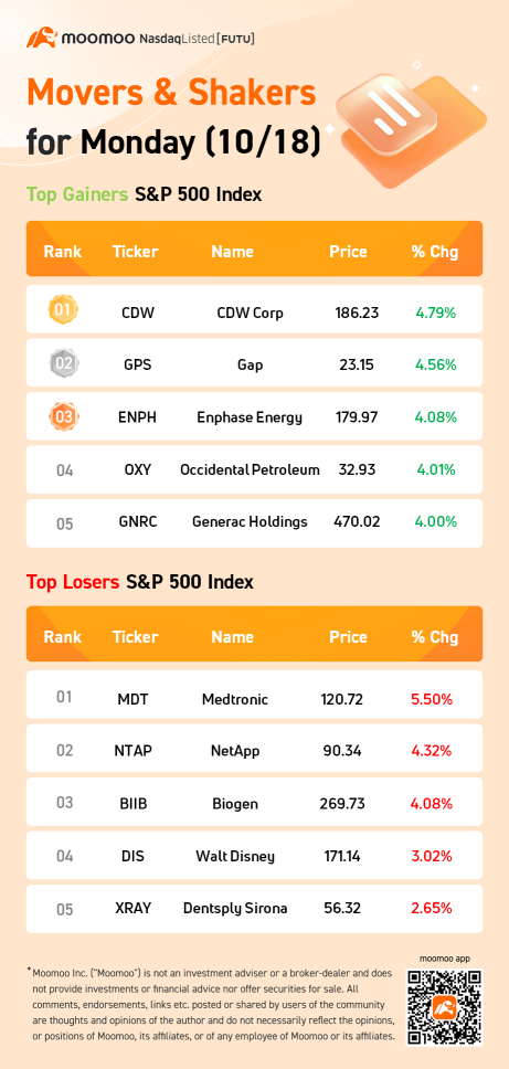 S&P 500 Movers for Monday (10/18)