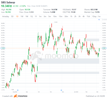 US Top Gap Ups and Downs on 3/8: XP, SNAP, ETSY, LI and More