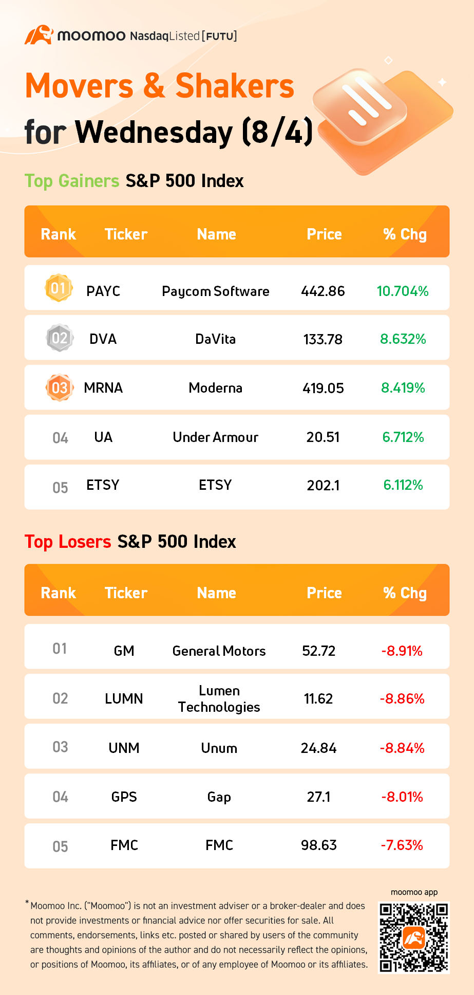 S&P 500 Movers for Wednesday (8/4)