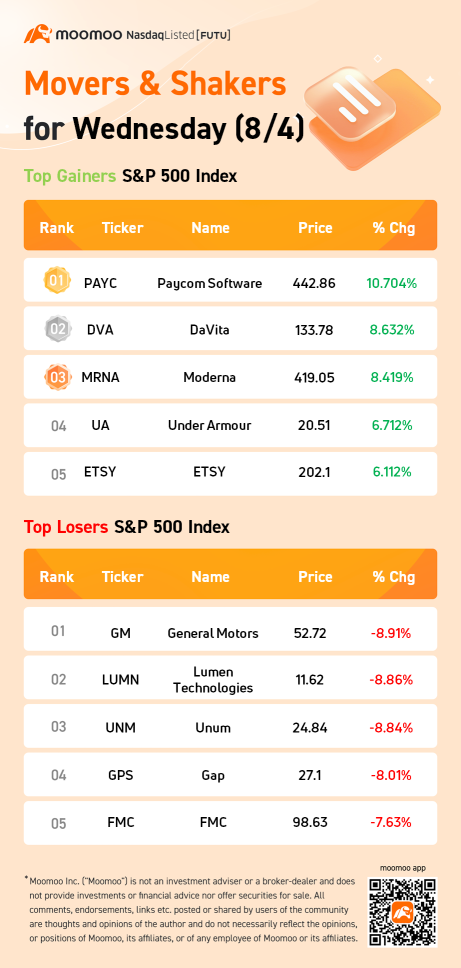 周三（8/4）标普500指数活跃股