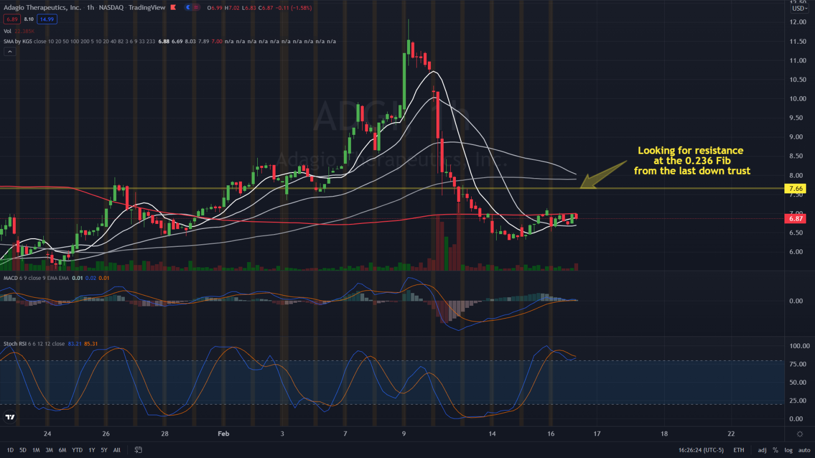 $undefined (ADGI.US)$ 200SMAを天井として使用します。20SMA未満で停止します。