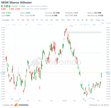 4 月 13 日美國最大差距上升降：GFI、NVS、INFY、全部等