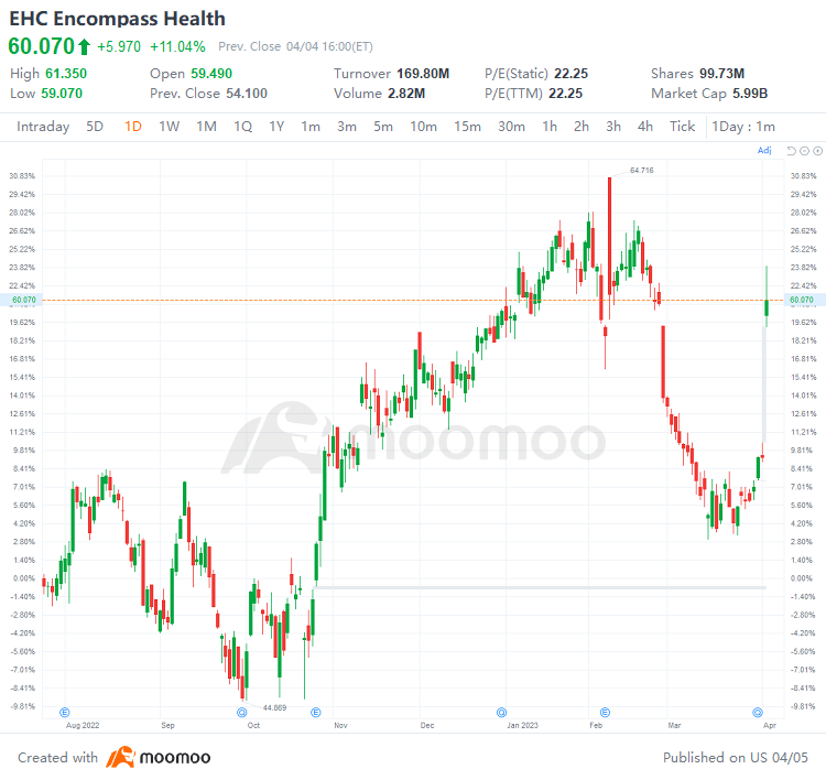 US Top Gap Ups and Downs on 4/4: EHC, HLN, NOW, XPEV and More