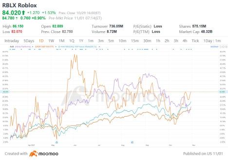 Fb対RBLX株式の1年間のパフォーマンス