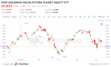 摩根首次推出第二隻綠色 ETF