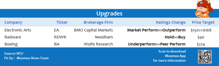 Top upgrades and downgrades on 7/13