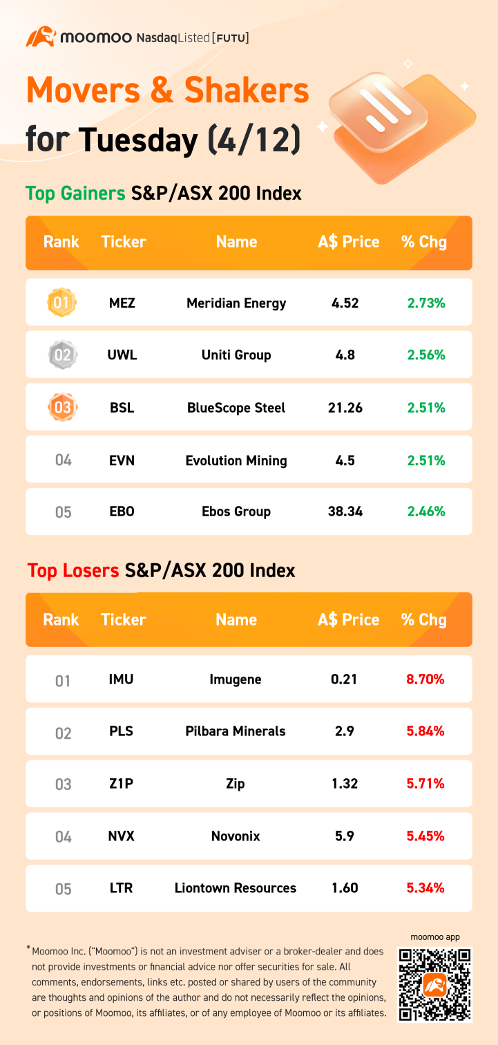 AU Evening Wrap: Two-week low as rates fears weigh