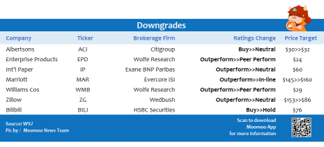 Top upgrades and downgrades on 10/19