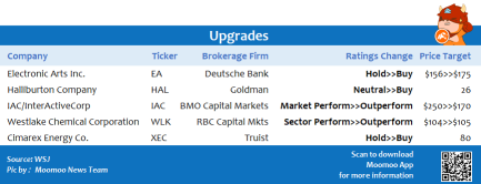 Top upgrades and downgrades on 7/21