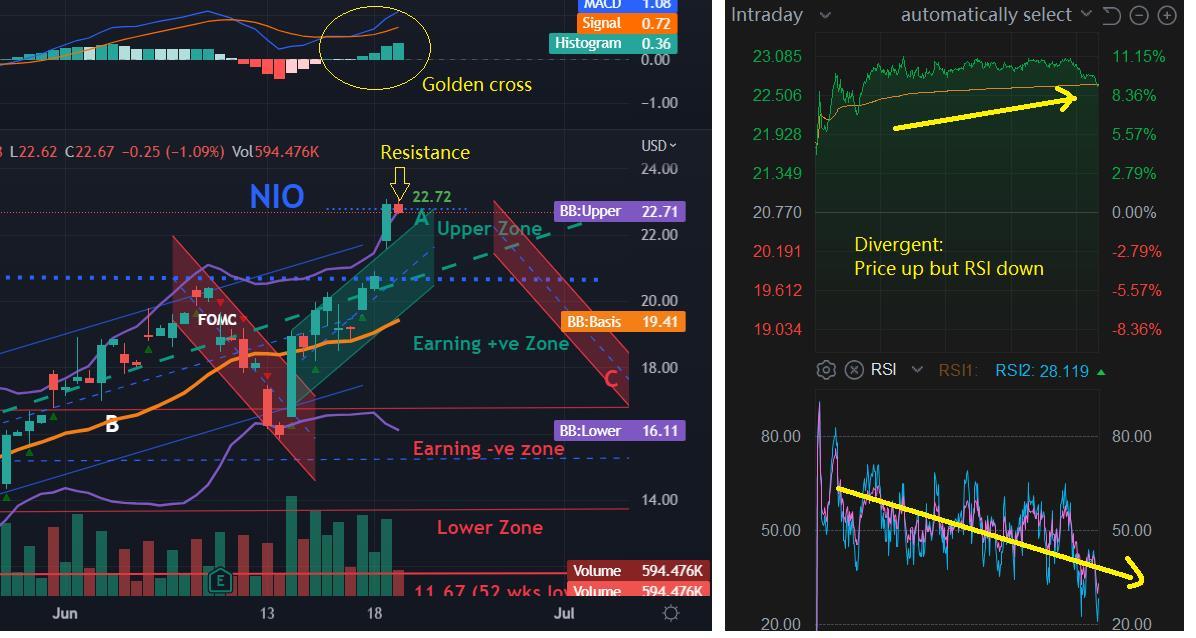 $ニオ (NIO.US)$ NIOは現在相反する立場にあります: 1. サポート：ゴールデンクロスに到着（株式は上昇傾向） 2. レジスタンス: RSIは現在28.119であり、ベアリッシュです (4時間チャート、通常のキャンドル)