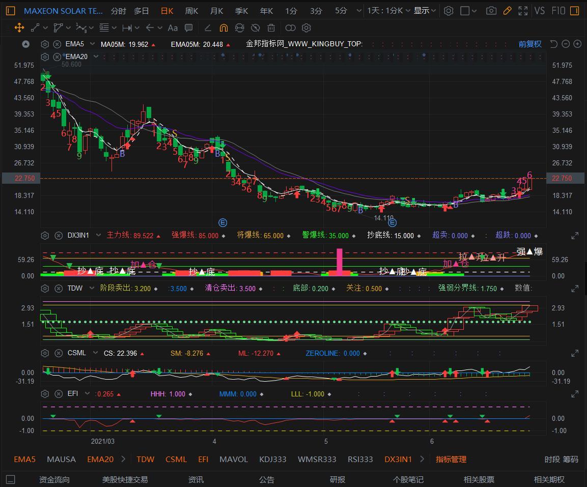 $Maxeon Solar Technologies (MAXN.US)$