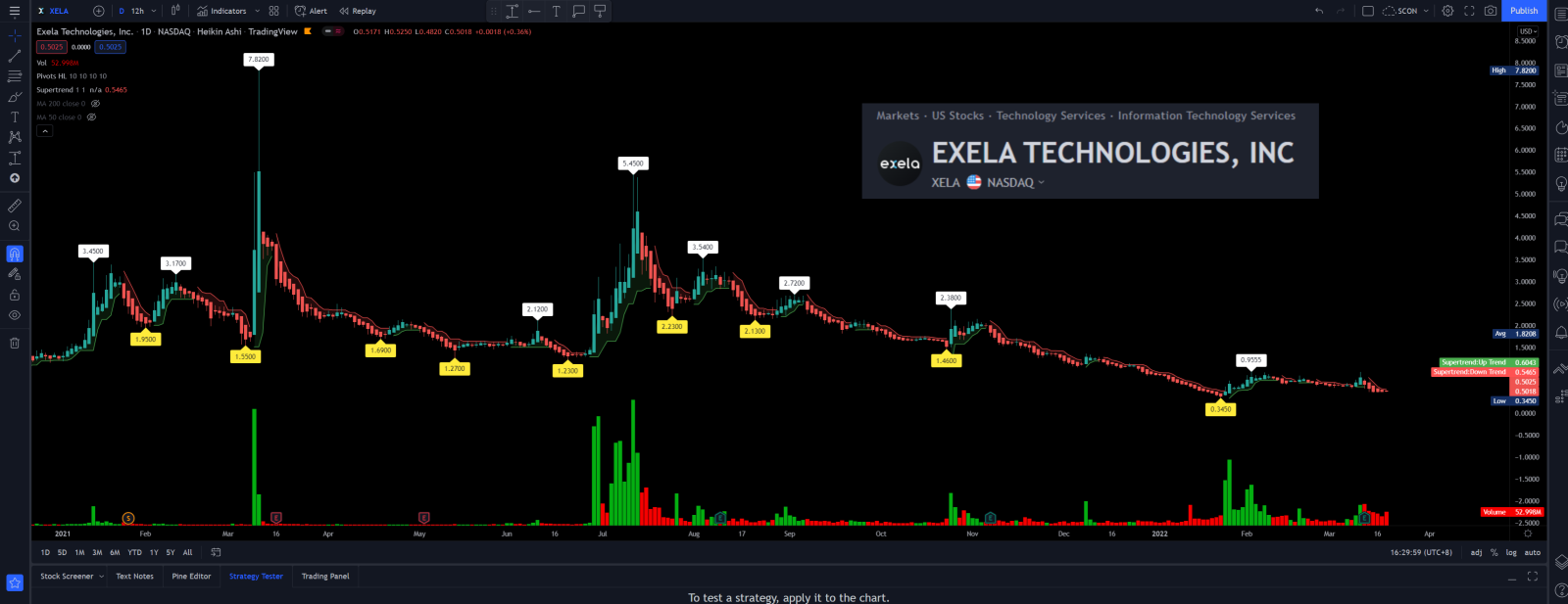 $Exela Technologies (XELA.US)$ casino counter, good for punting..LOL