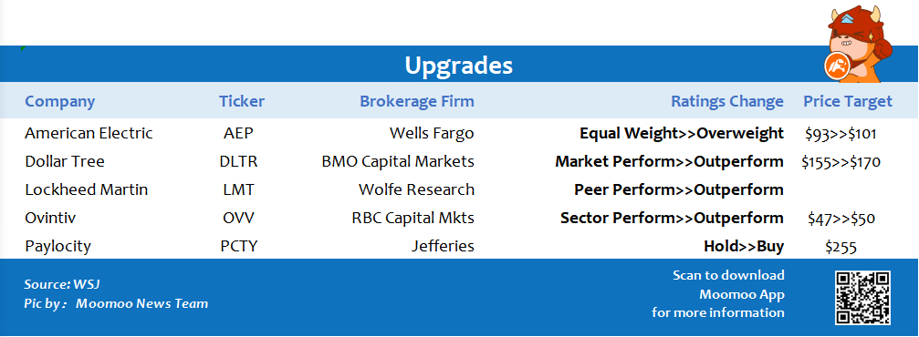 Top upgrades and downgrades on 2/28