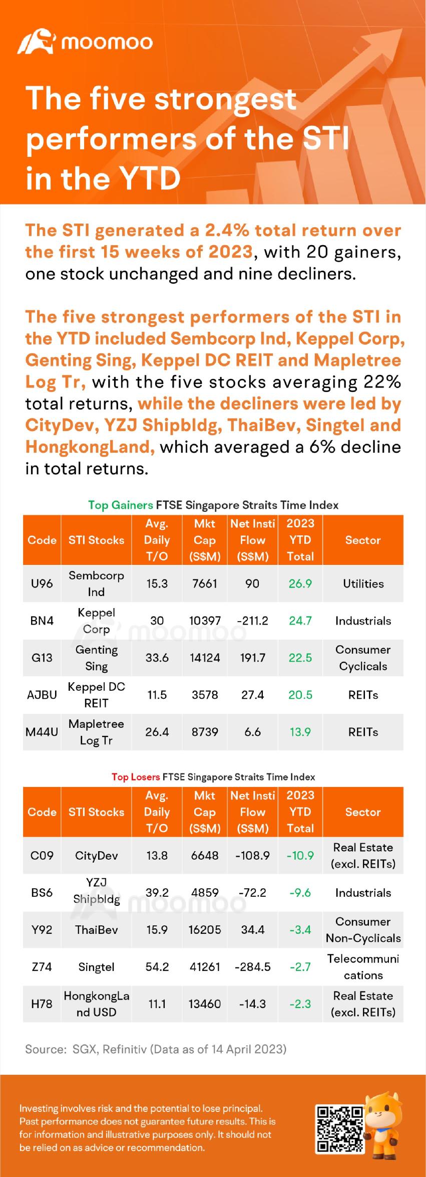 The five strongest performers of the STI in the YTD