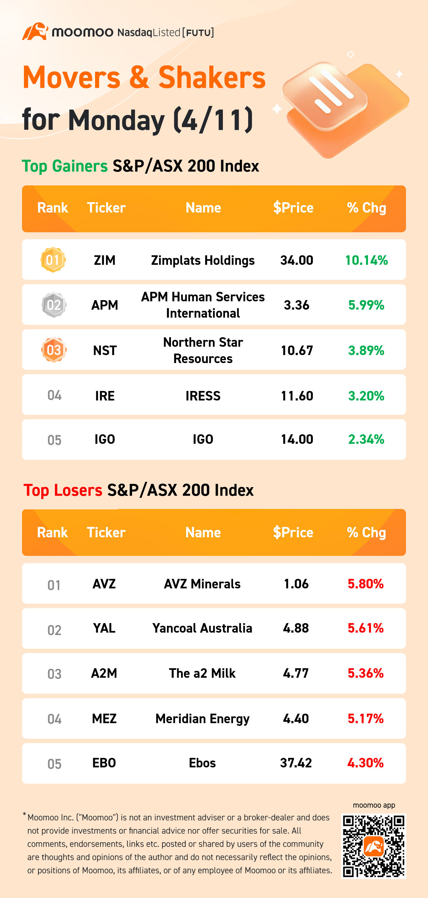 澳洲晚間結束：隨著銀行上漲，ASX 上漲 0.1%