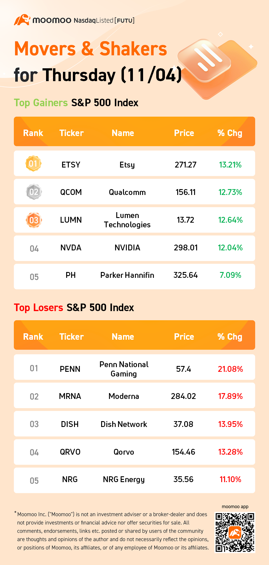 木曜日（11/04）のS&P 500動向