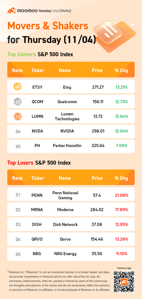 周四（11/04）标普500指数成分股表现