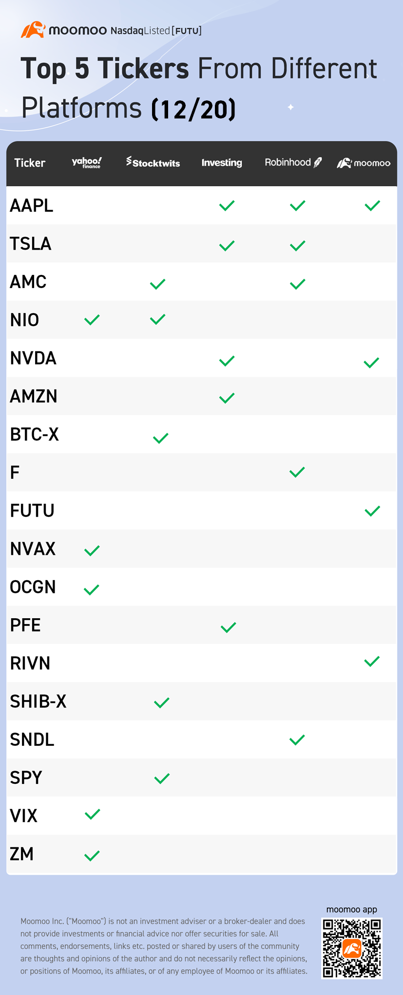 Top 5 tickers from different platforms (12/20)