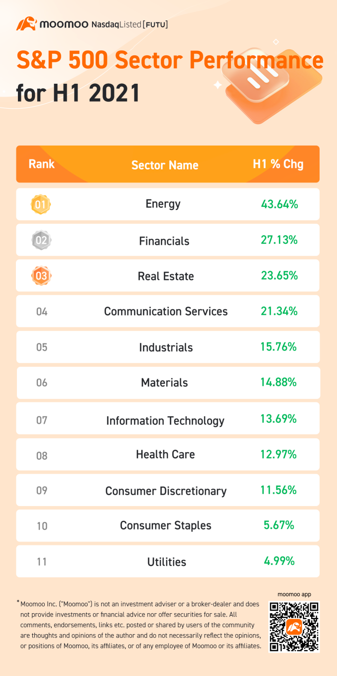 年中回顧：S&P 產業績效