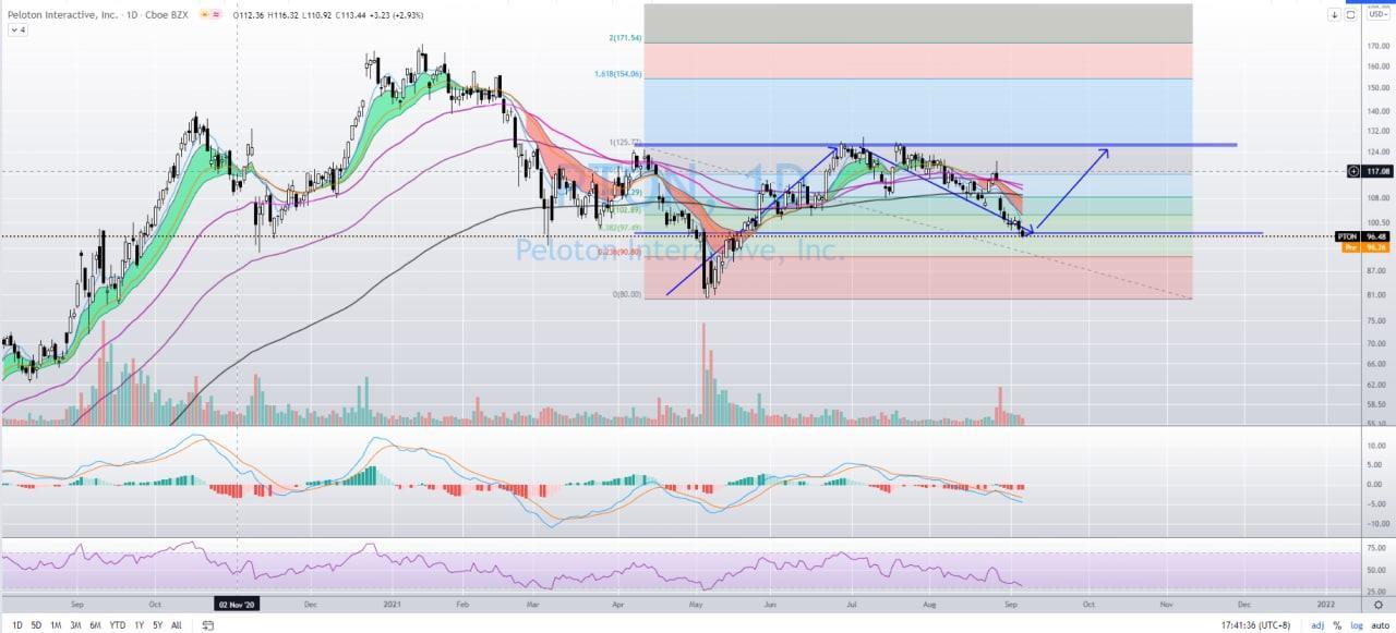 Pton Technical Analysis